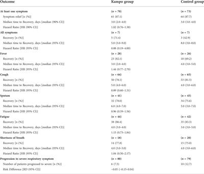 Multicenter, randomized controlled trial of traditional Japanese medicine, kakkonto with shosaikotokakikyosekko, for mild and moderate coronavirus disease patients